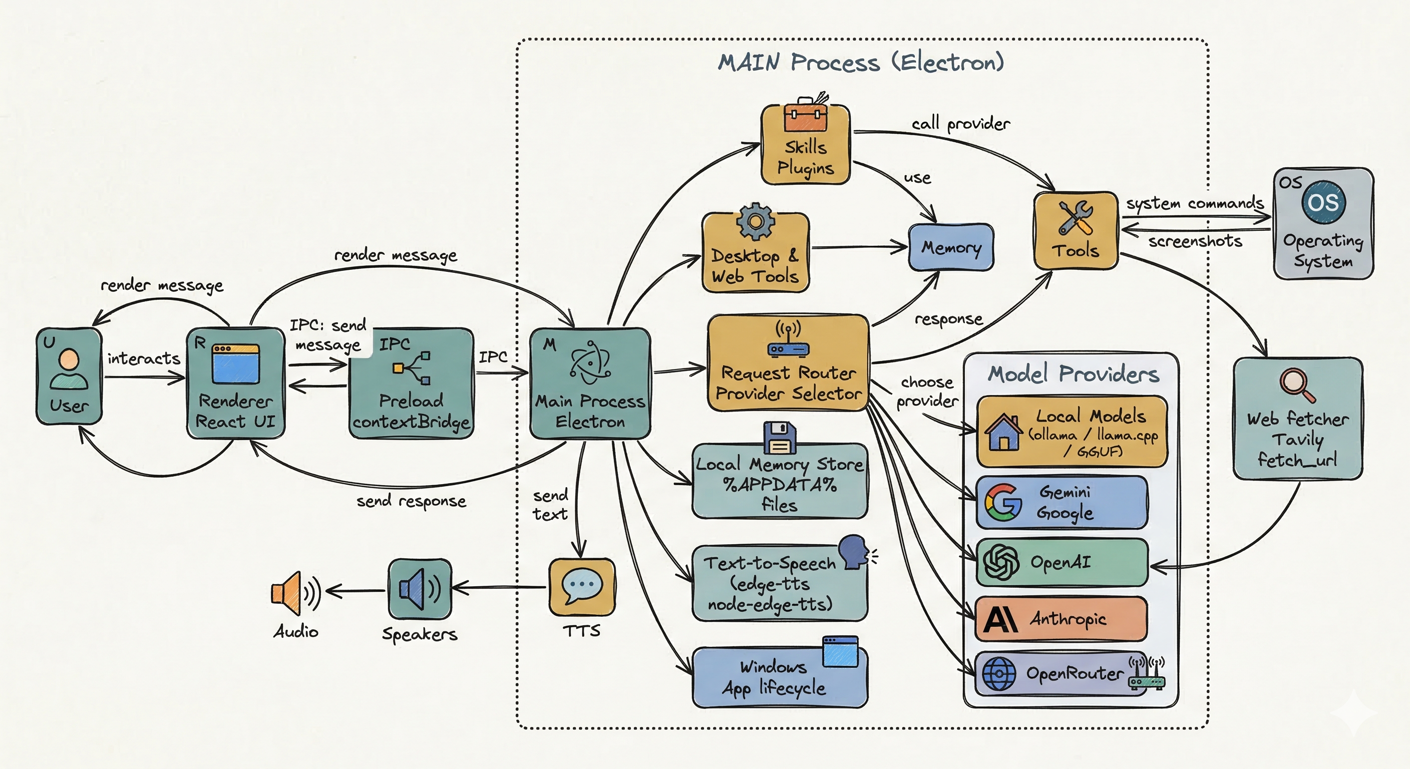 System flow architecture diagram